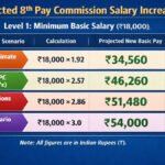 8th Pay Commission : फिटमेंट फैक्टर से तय होगी सैलरी, जानिए कितना बढ़ेगा वेतन