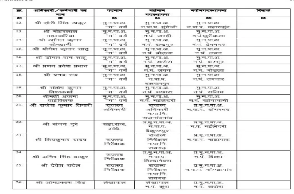 Chhattisgarh CMO Transfer News