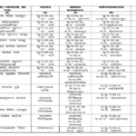 Chhattisgarh CMO Transfer News : तबादला एक्सप्रेस , जारी हुई बड़ी लिस्ट, 37 CMO, लेखपाल और निरीक्षकों के हुए तबादले