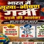 Weather Alert : सुपर एल नीनो का खतरा’ भारत में भीषण गर्मी के साथ सूखा-बाढ़ का डबल अलर्ट, 150 साल का रिकॉर्ड टूटने की आशंका