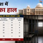 CG News : छत्तीसगढ़ की जेलों में मौतों का बढ़ता आंकड़ा चिंताजनक, पांच साल में 375 कैदियों की मौत’ 62 मामलों की जांच रिपोर्ट अब भी लंबित