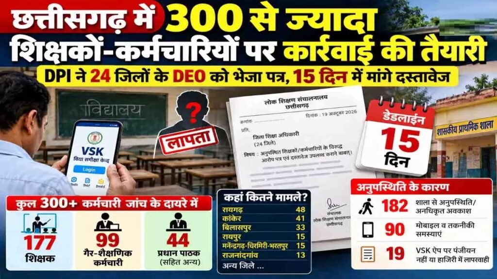 CG News : छत्तीसगढ़ में 300 से ज्यादा शिक्षकों-कर्मचारियों पर कार्रवाई की तैयारी, DPI ने 24 जिलों के DEO को भेजा पत्र